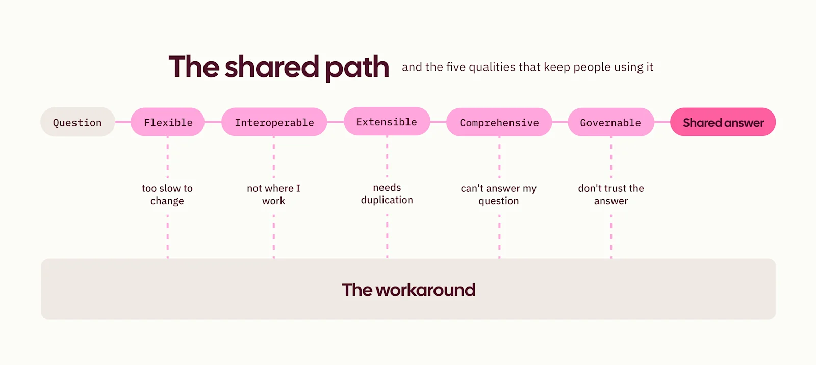 semantic layer blog - shared-path