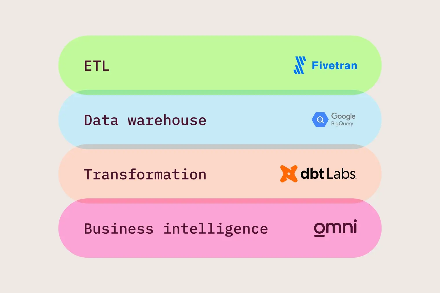 Ascend Data Stack
