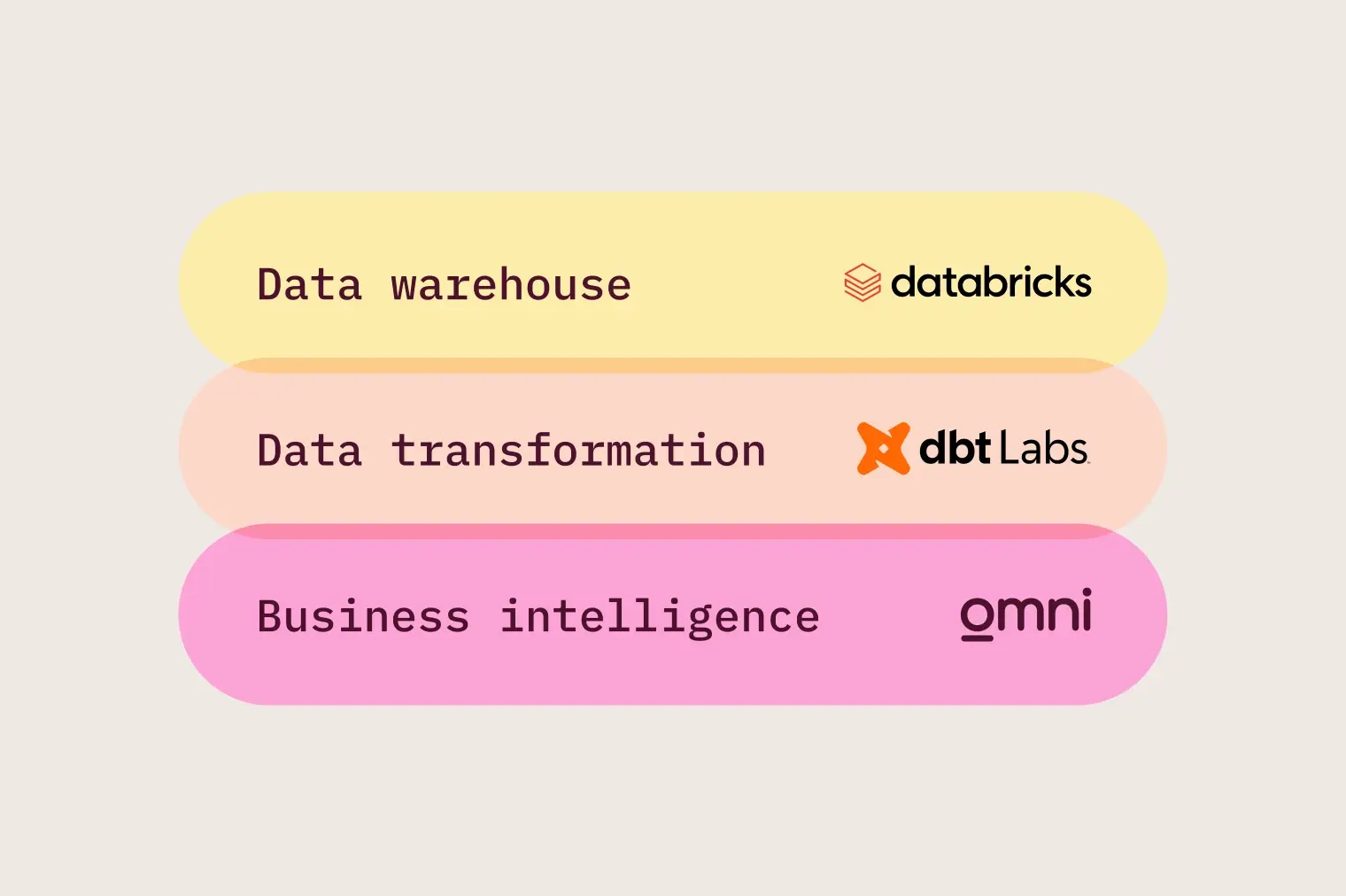 Ordermentum Data Stack
