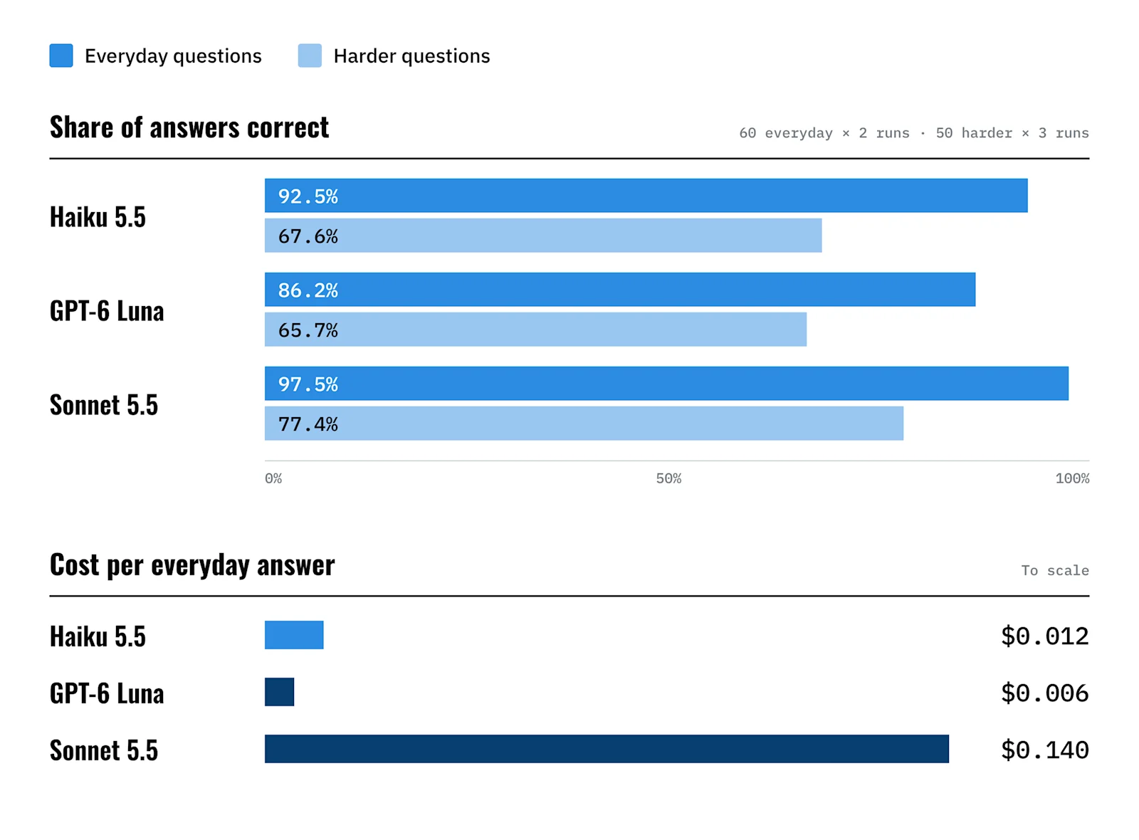 stephanie-blog-answer-accuracy-and-cost