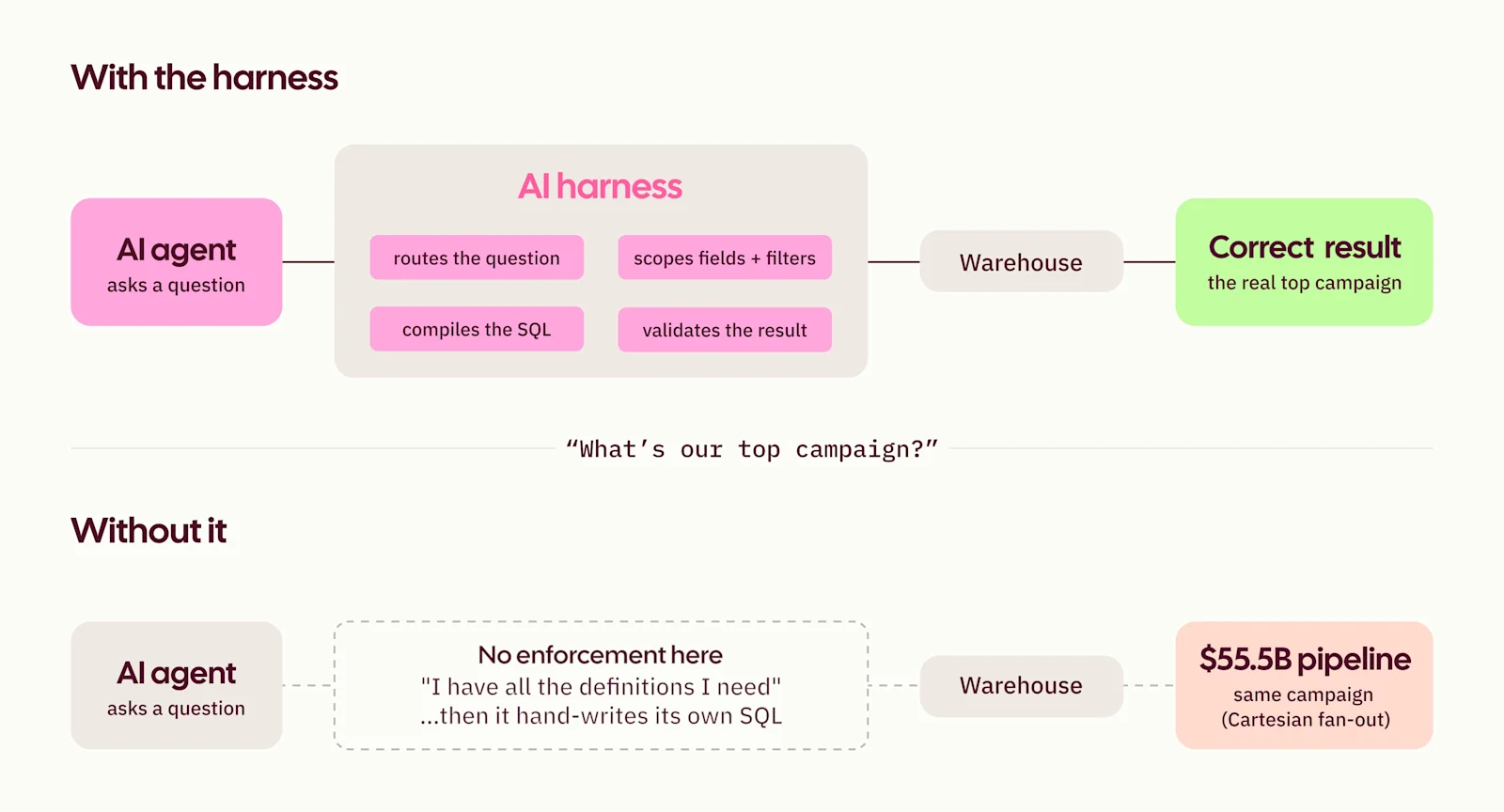 semantic layer blog - harness