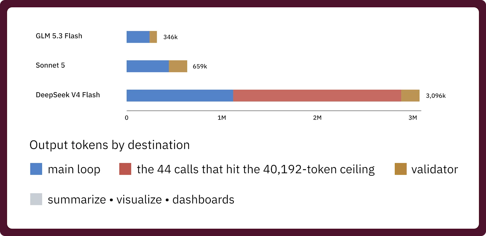 output-tokens-by-destination