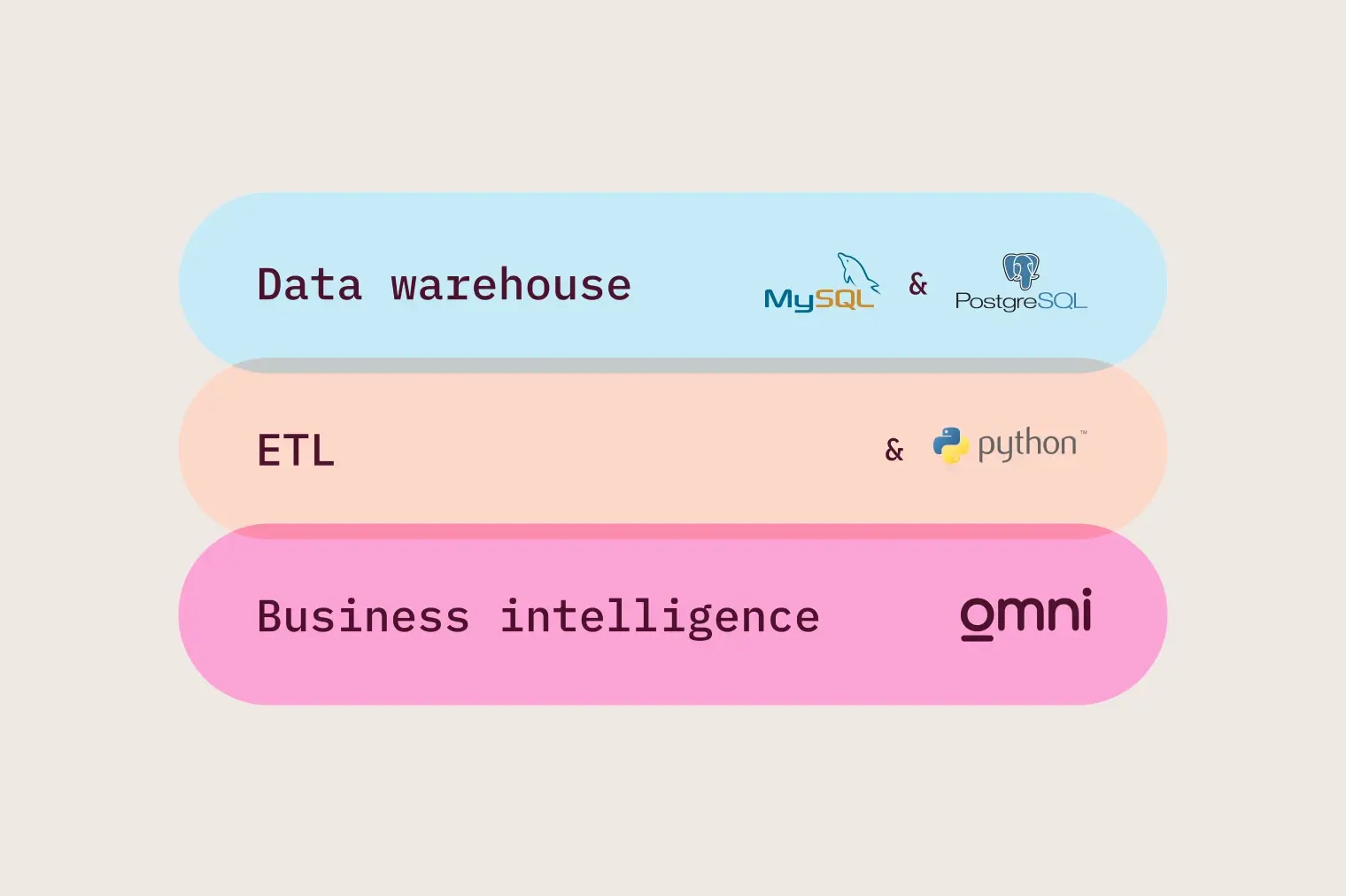 Aviatrix Data Stack