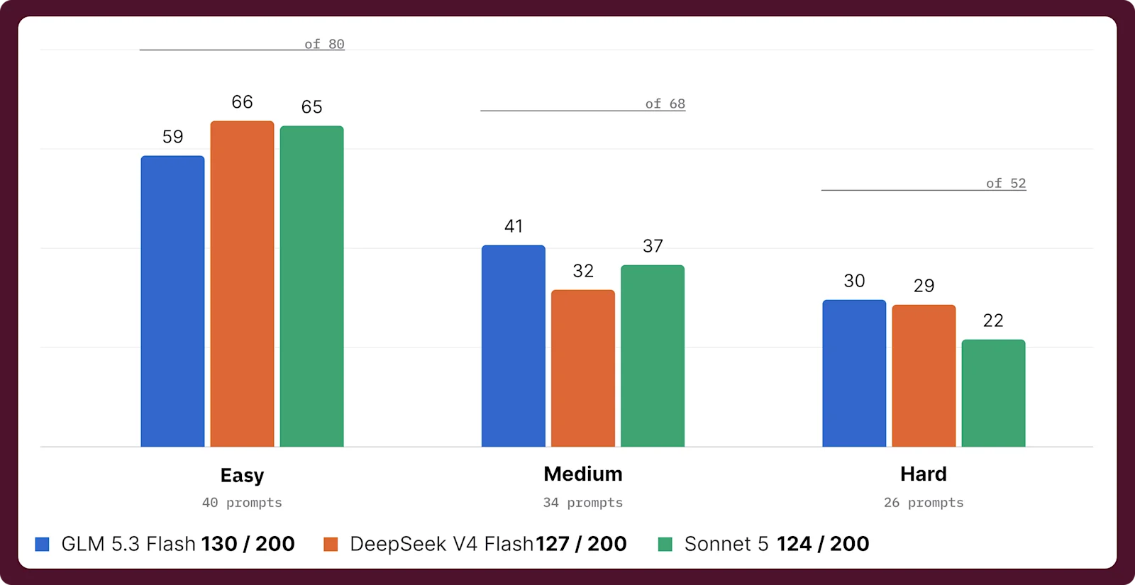 oliver-benchmark-by-difficulty