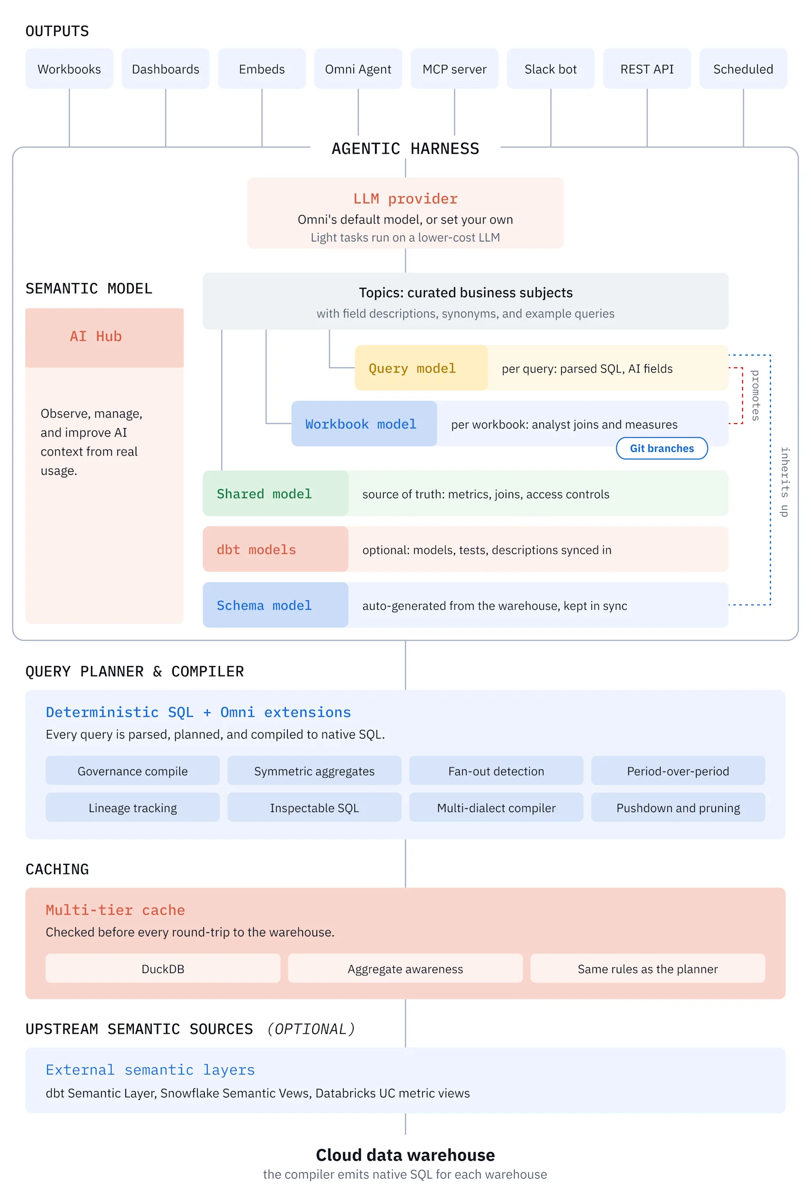 harness-architecture