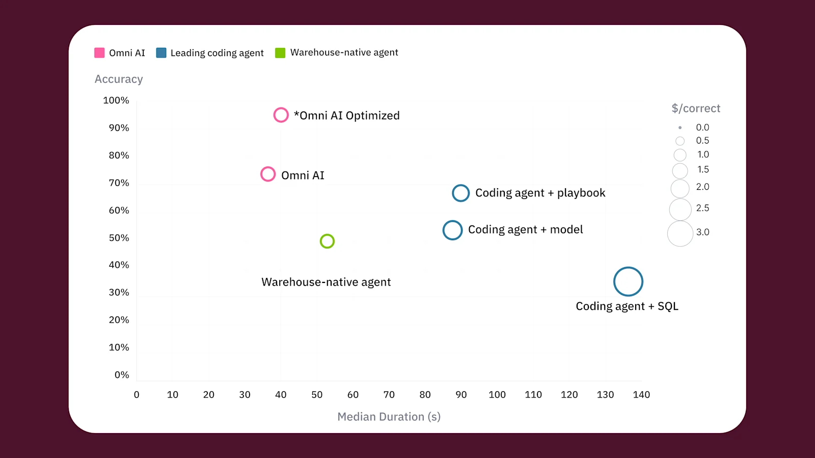 AI benchmark results chart