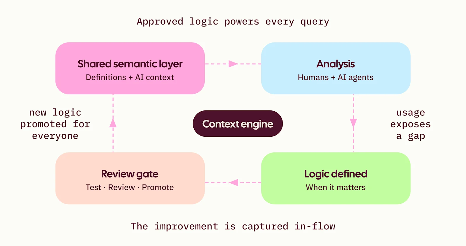 semantic layer blog - feedback-loop