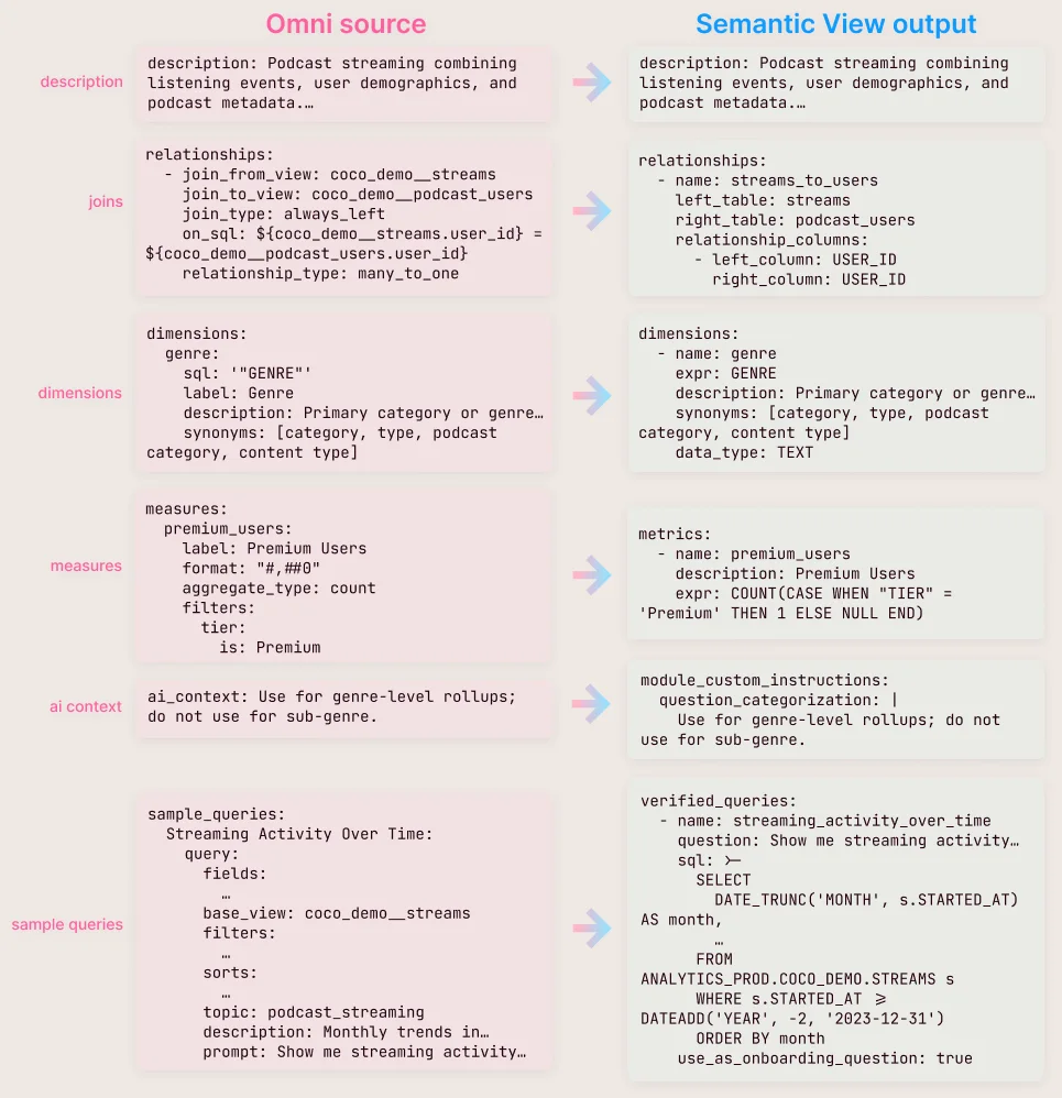 snowflake-coco-yaml