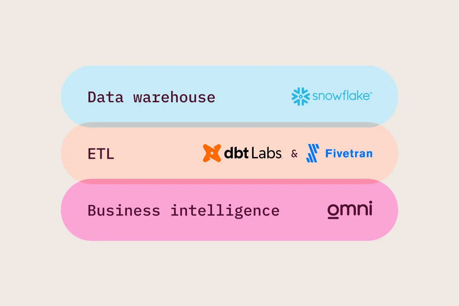 Activeprospect Data Stack