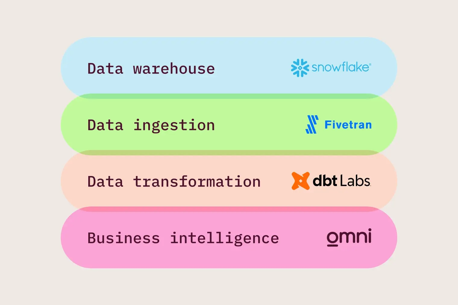 Workramp Data Stack