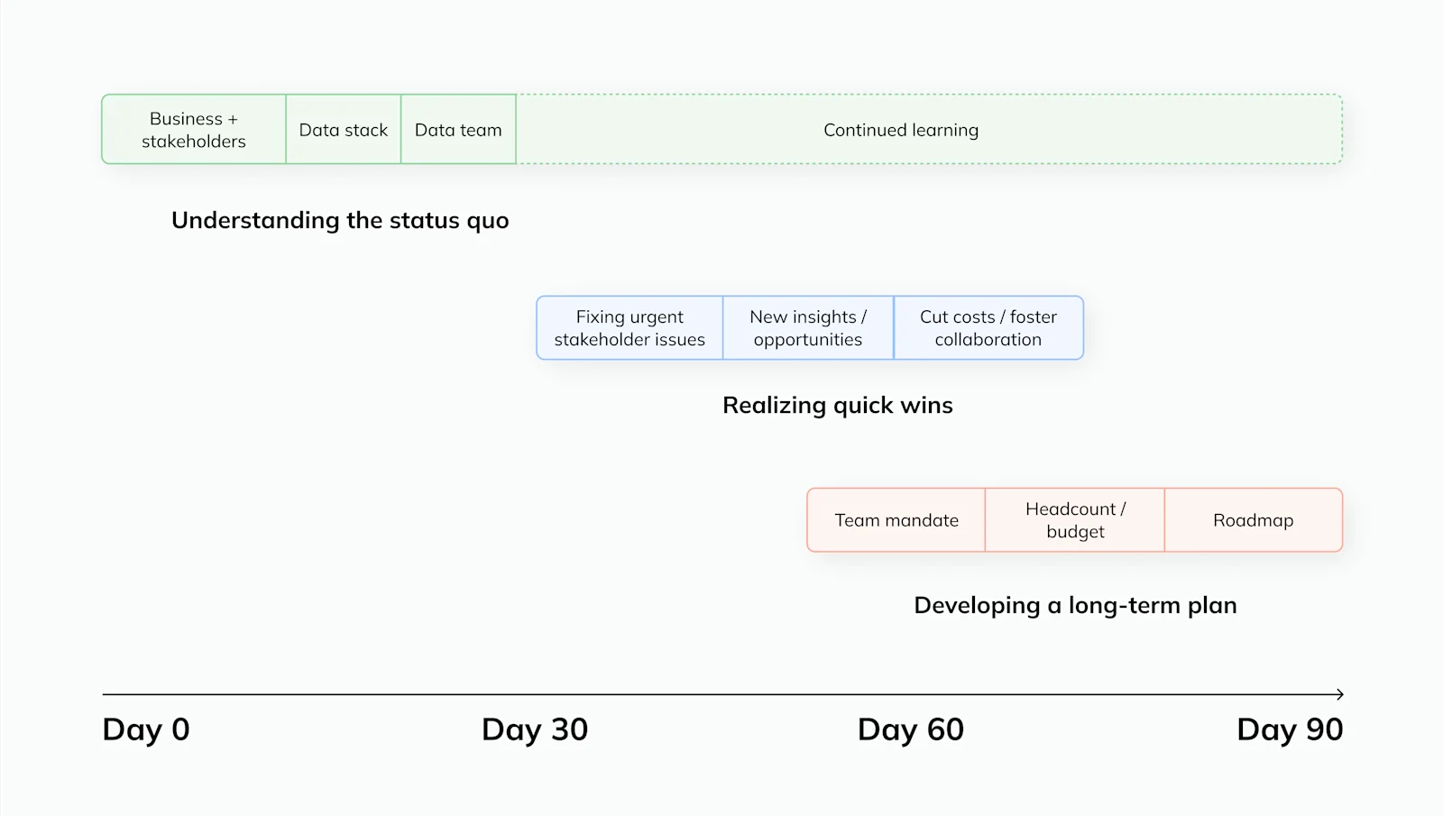 First 90 Days as a data leader - hero image