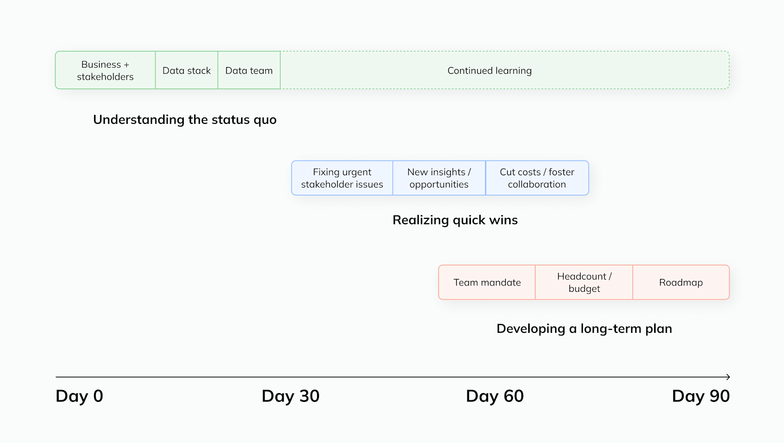 First 90 Days as a data leader - hero image