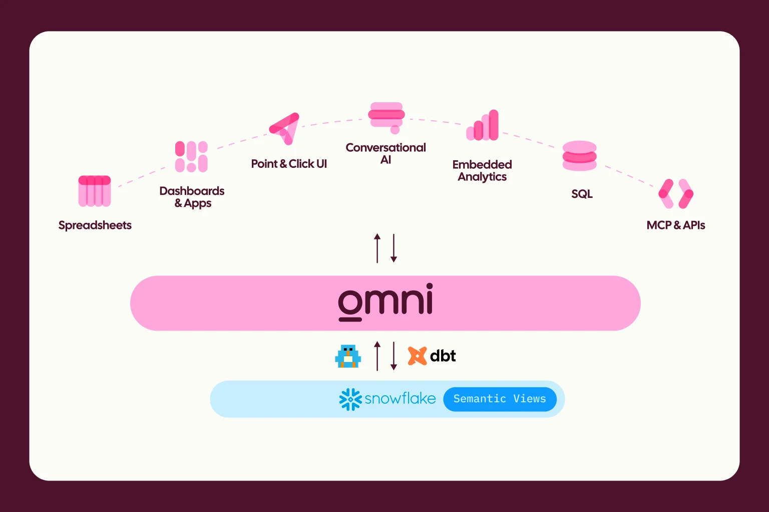 How to use Snowflake Semantic Views with Omni’s semantic layer