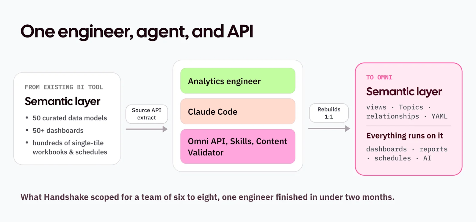 Handshake Omni migration flow