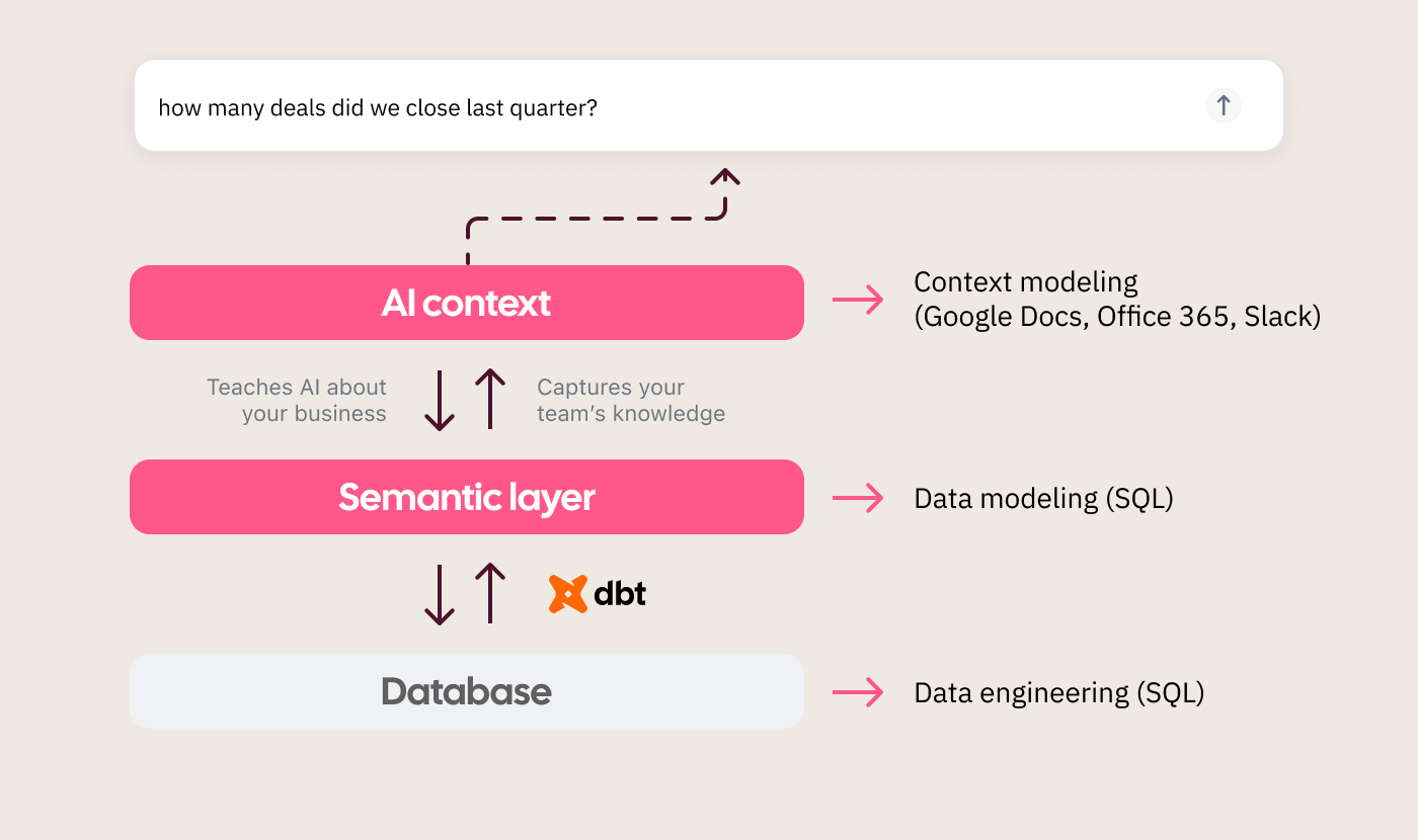 Why text-to-SQL fails - semantic layer