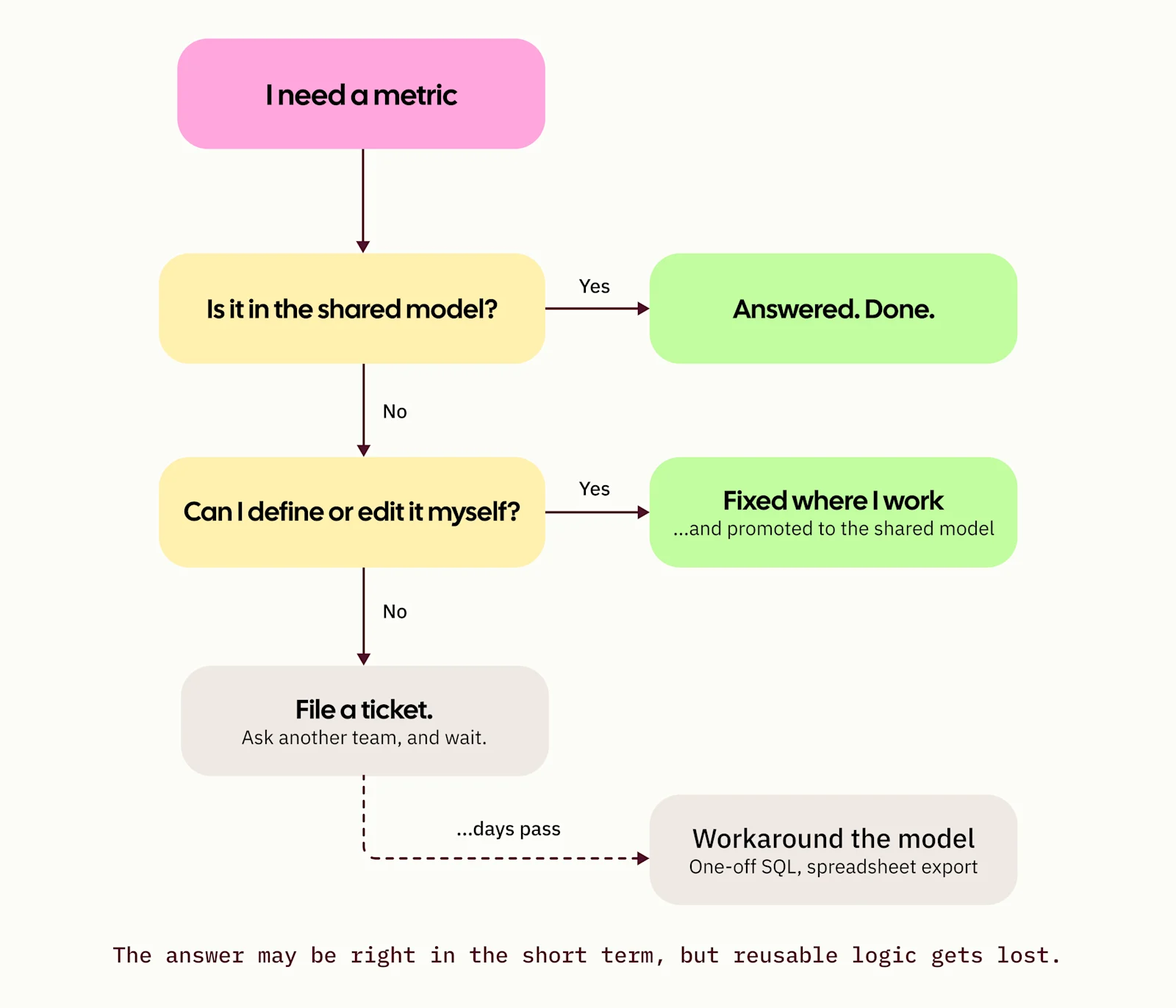 semantic layer blog - metric definition flowchart