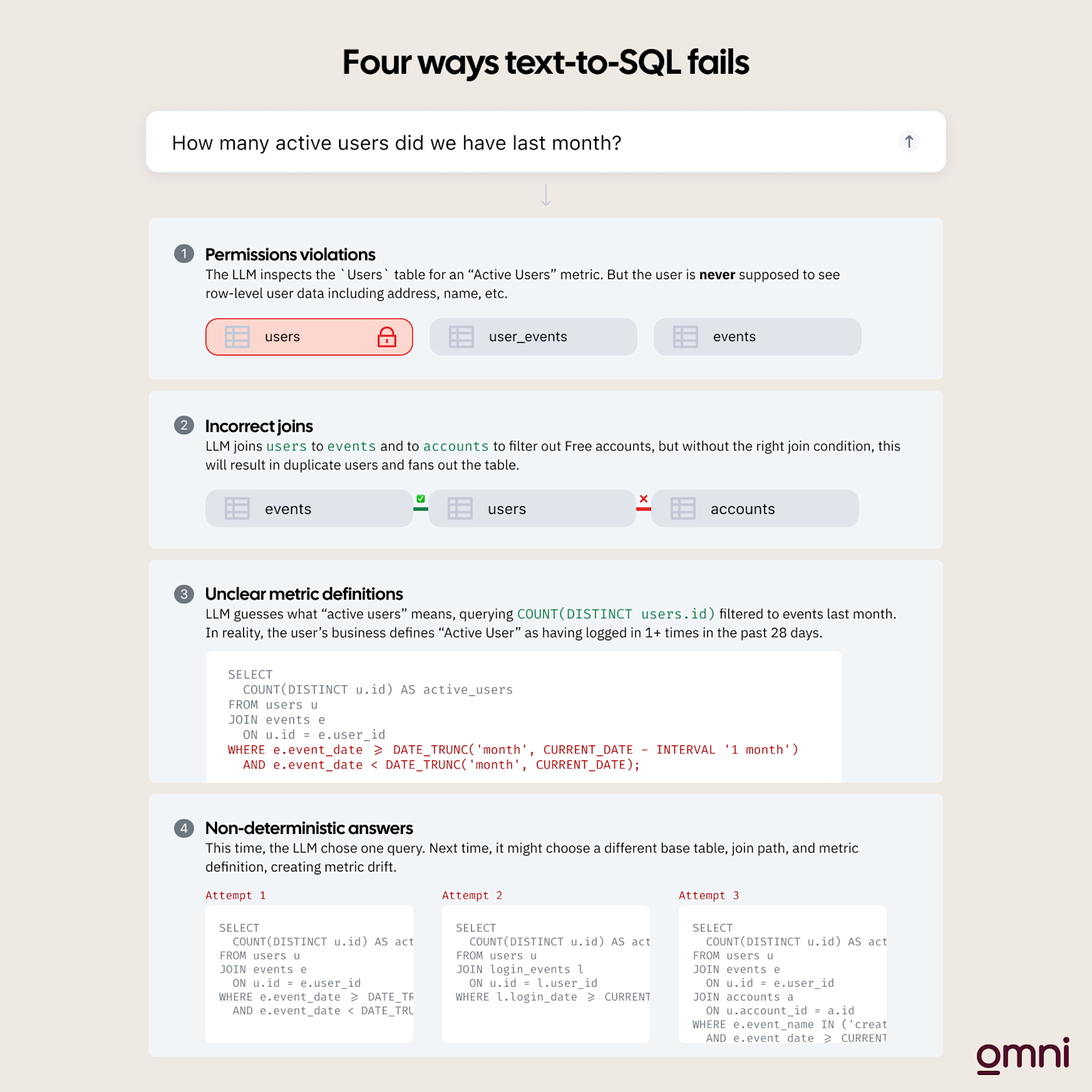 Why text-to-SQL fails - infographic