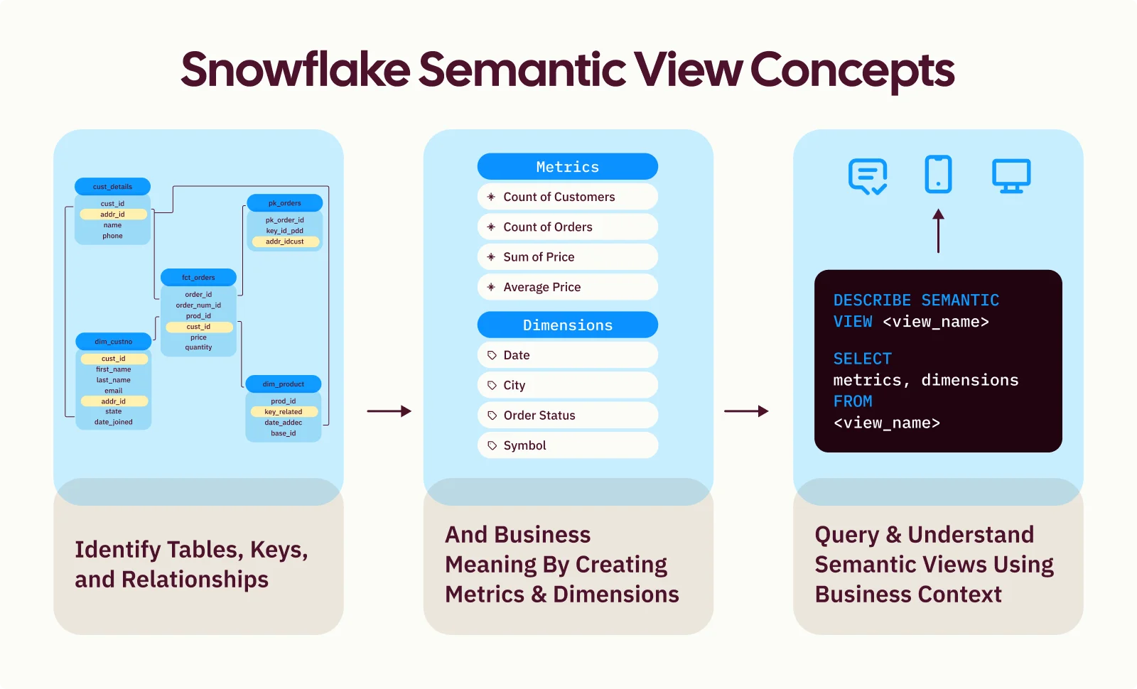 Snowflake Semantic Views Concepts