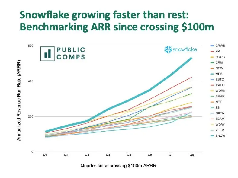 2023-06 snowflake-1-growing-faster
