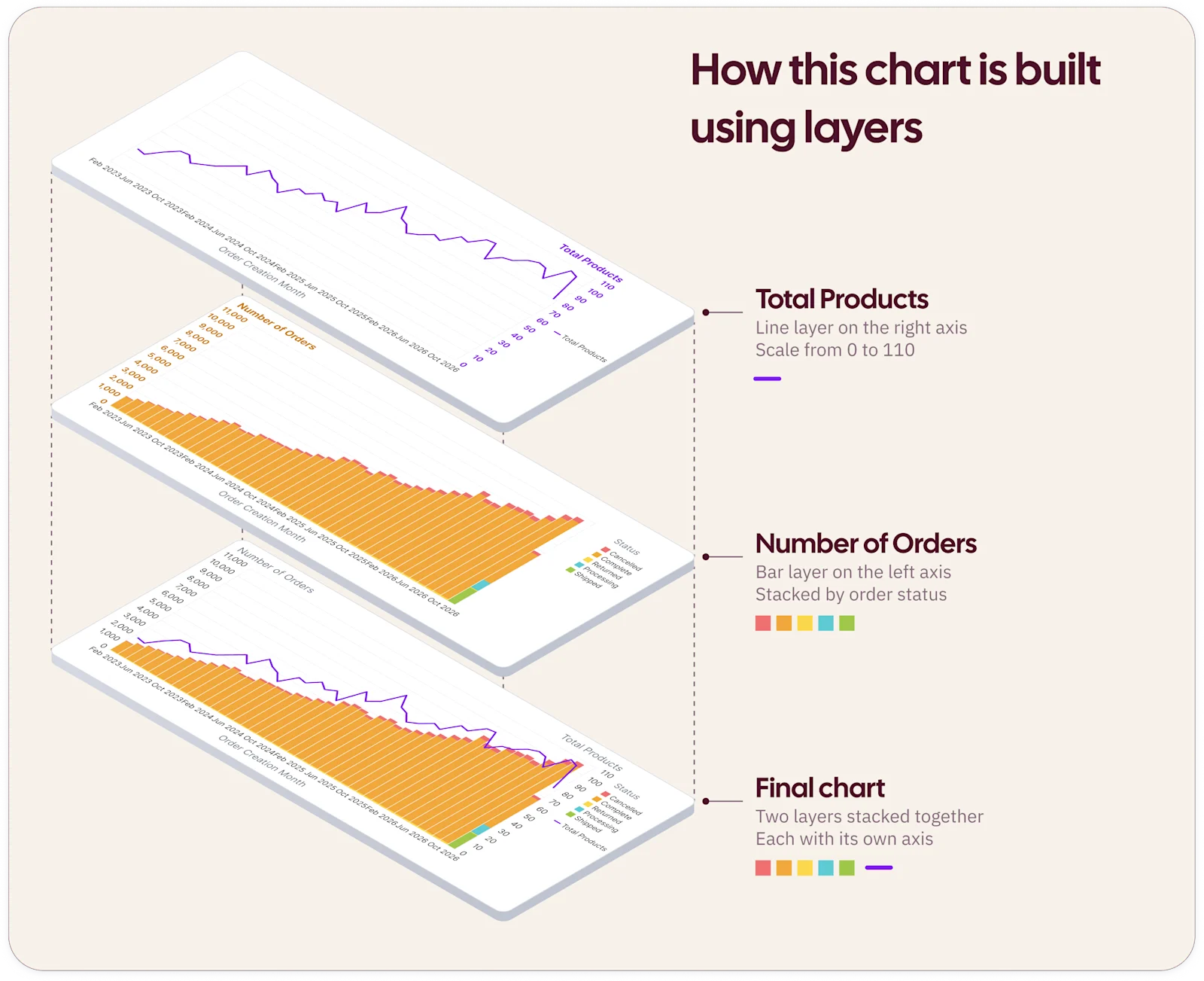viz layers how this orders chart was built diagram