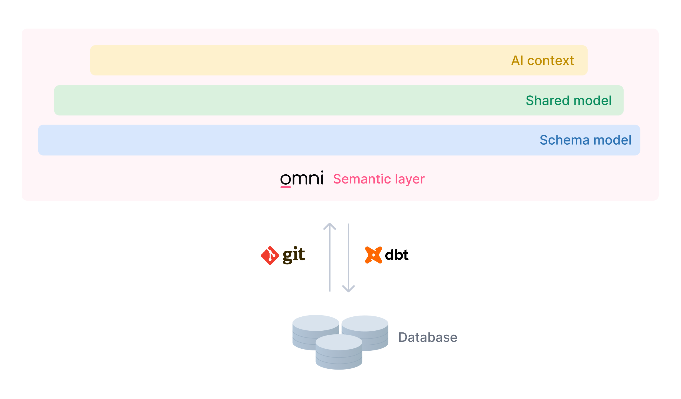 Omni layered data modeling