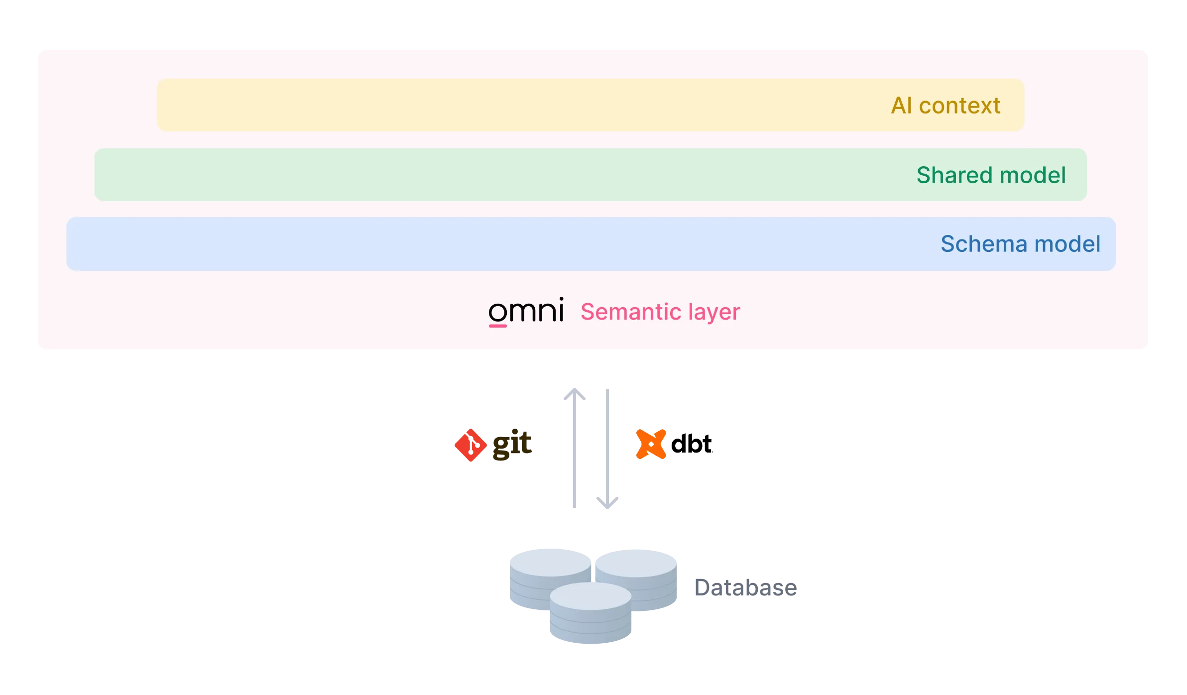 Omni layered data modeling
