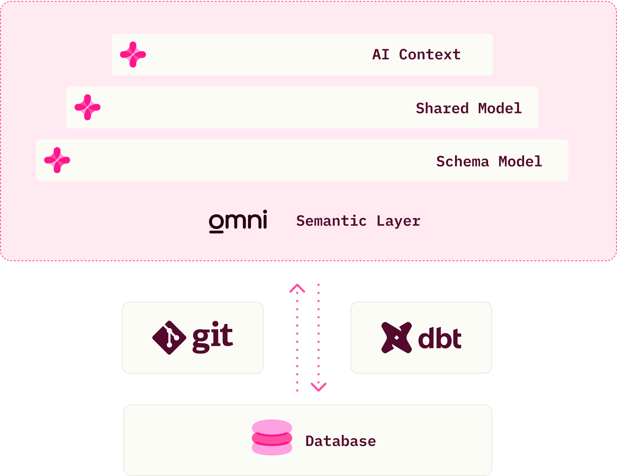 Omni layered data modeling