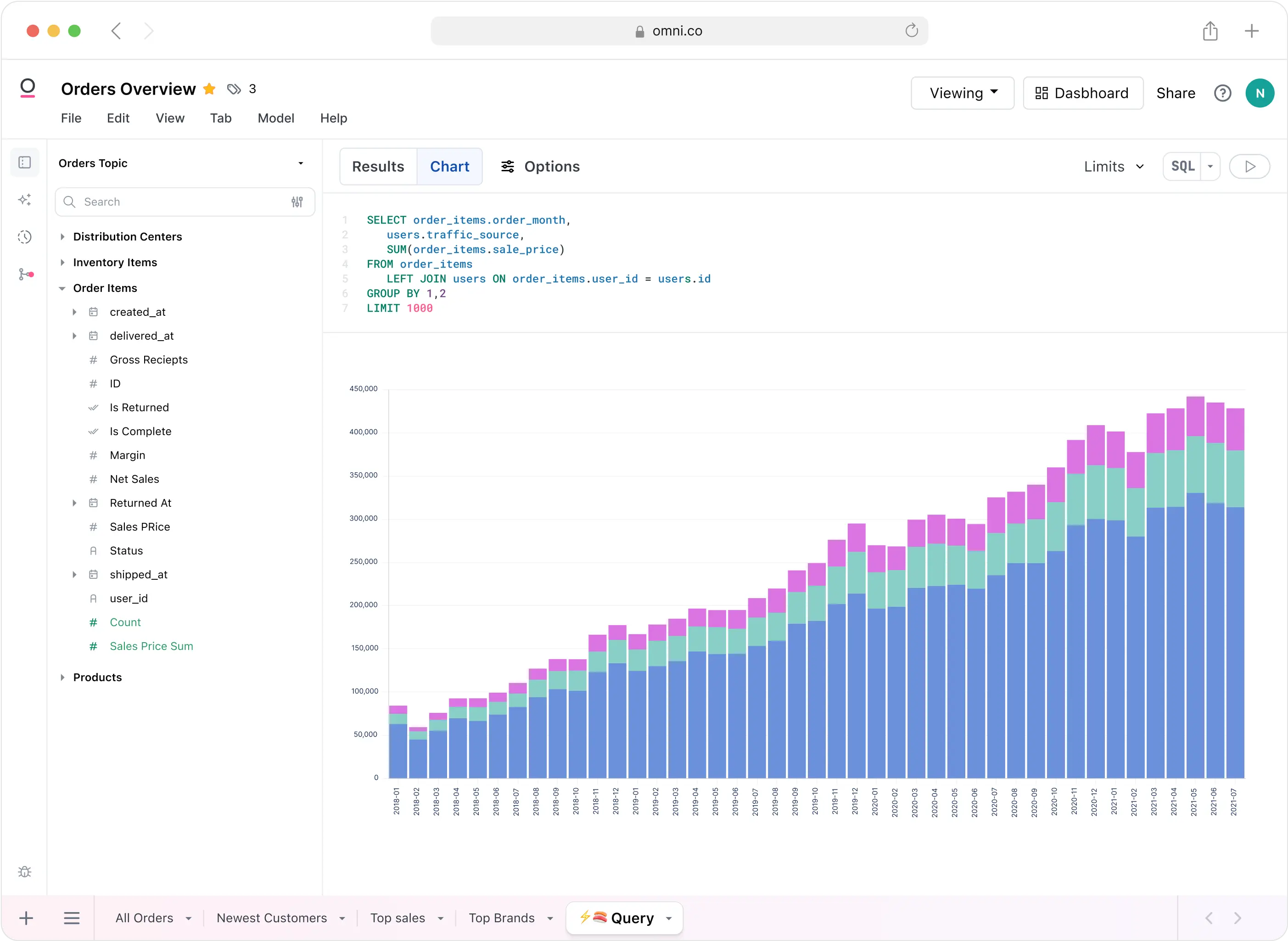 Product shot of an Omni workbook showing, SQL and a column visualization.