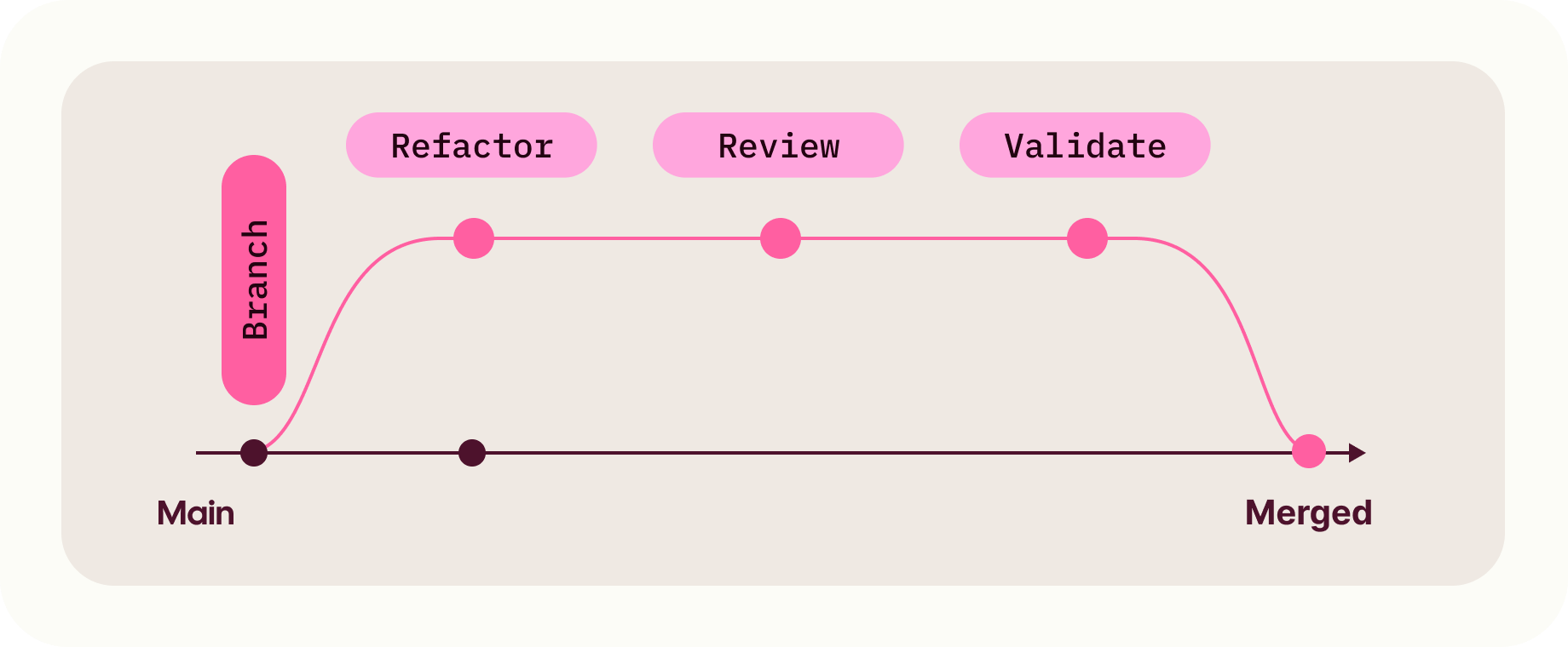 SQL, point-and-click, Excel formulas, and the Agent all feed the same governed model definition