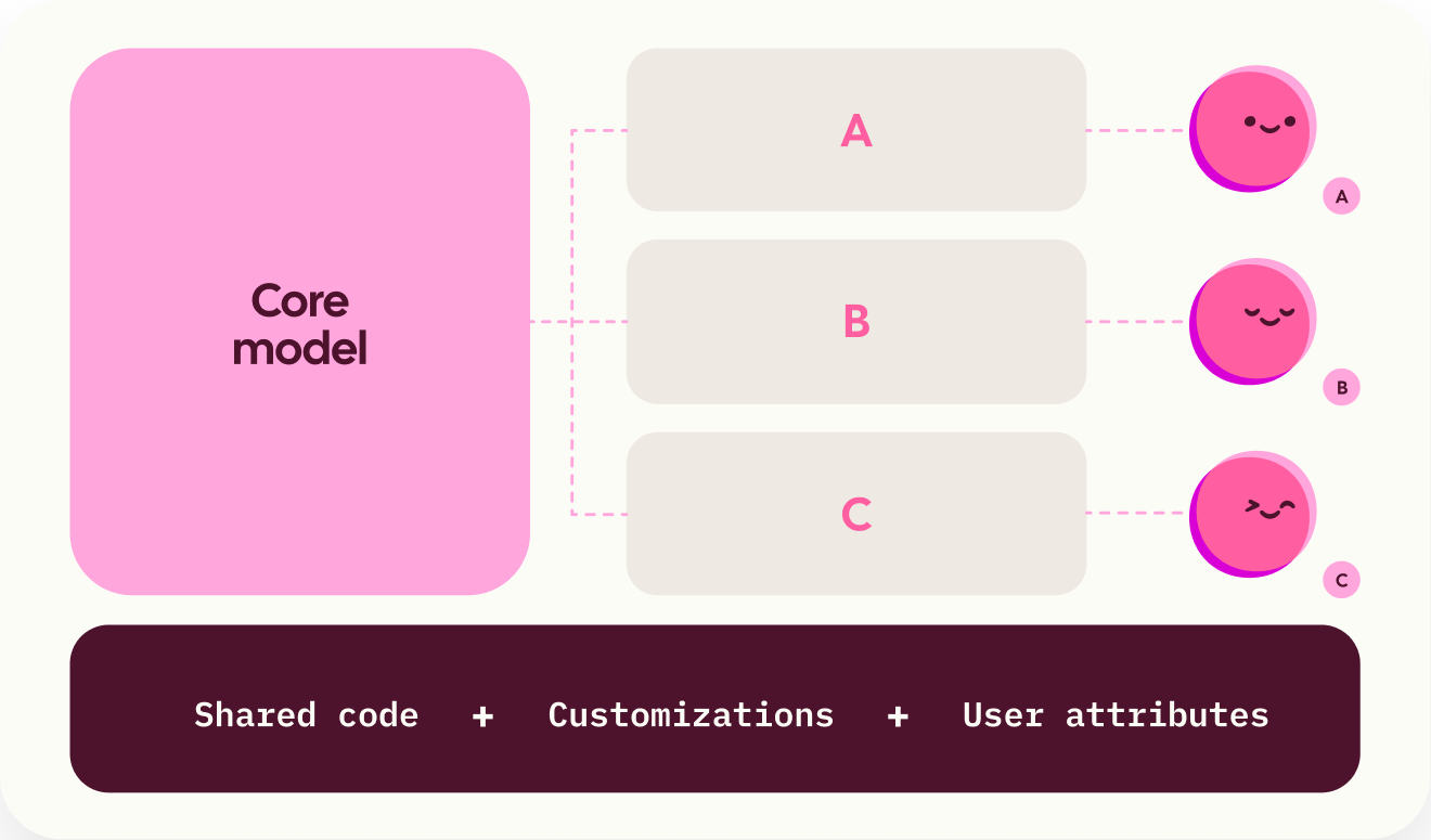 A core model connected to spokes A, B, and C, sharing code, customizations, and user attributes
