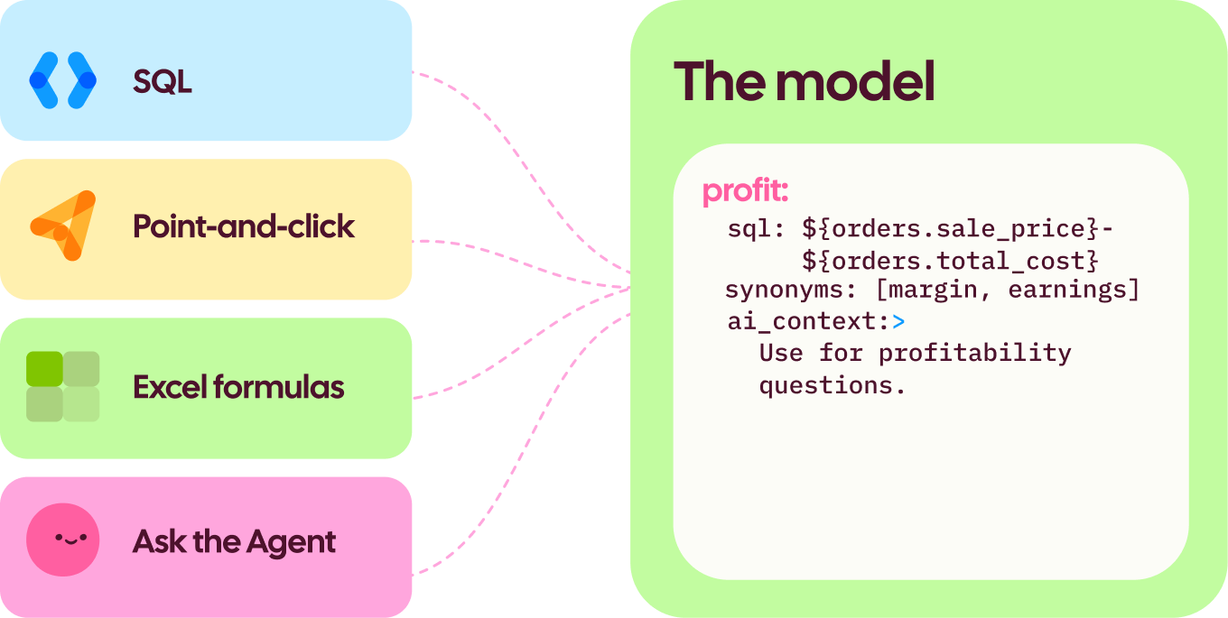 SQL, point-and-click, Excel formulas, and the Agent all feed the same governed model definition
