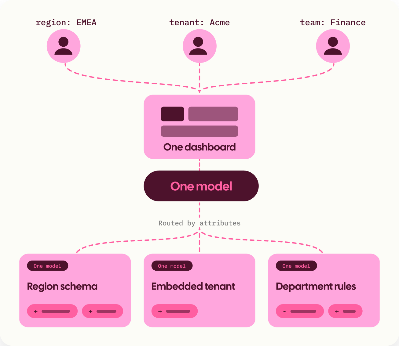 Region, tenant, and team viewers routed by attributes to one dashboard and one model, then to region schema, embedded tenant, and department rules