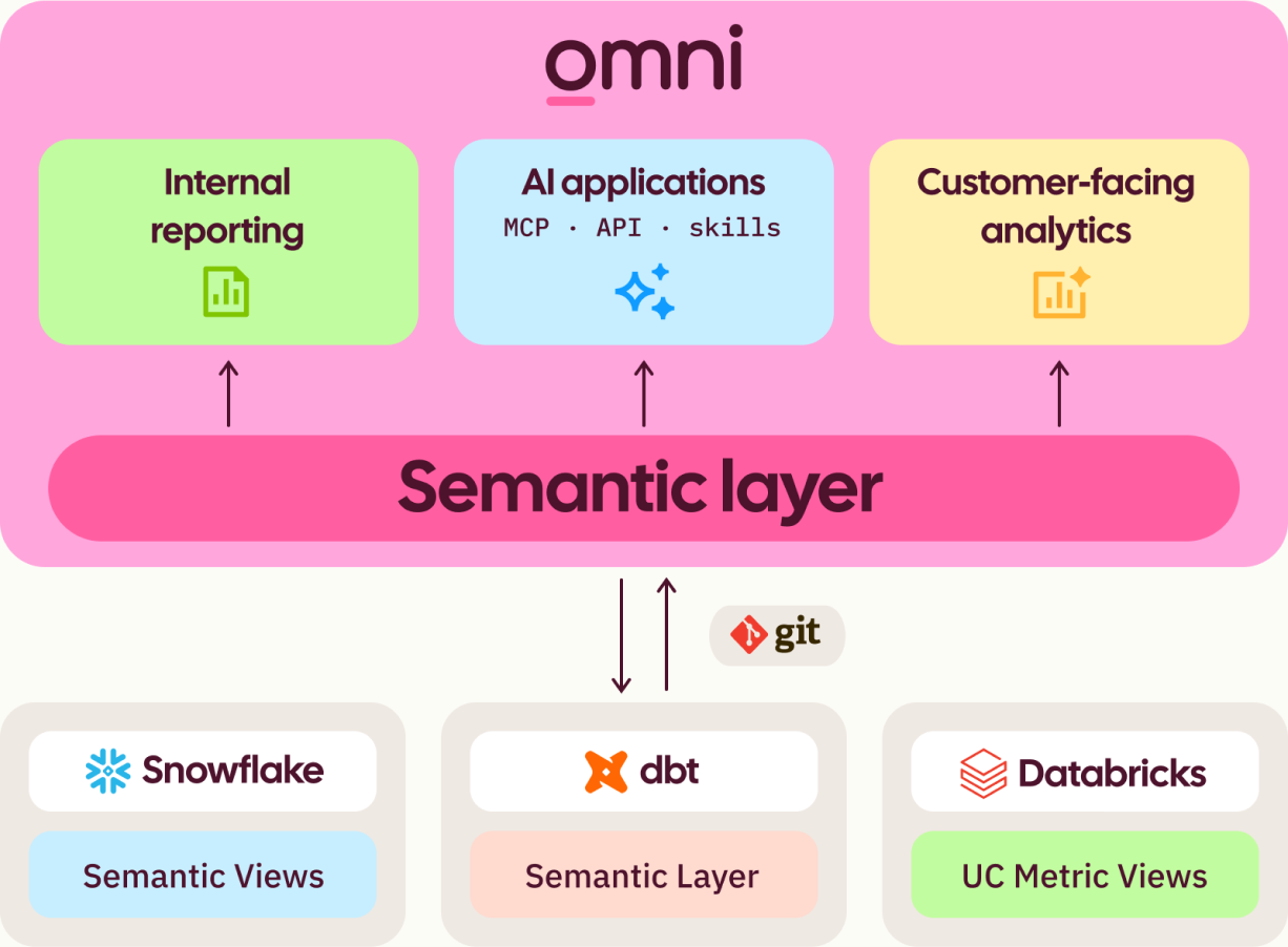 Omni's semantic layer syncing with dbt, Snowflake, and Databricks over Git