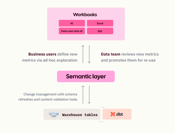 Diagram showing Synthesia's data stack: workbooks flowing into the semantic layer, then into warehouse tables