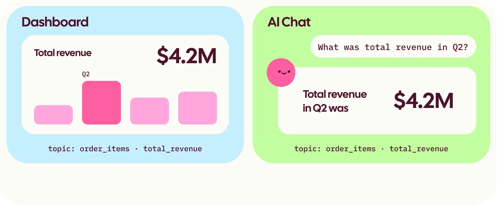 Dashboard and AI chat returning the same governed answer