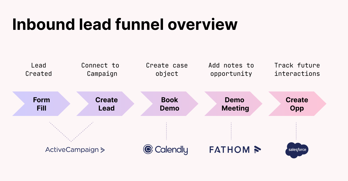 Inbound lead funnel overview